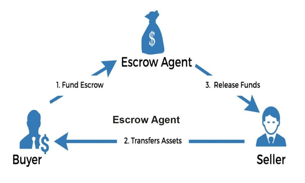 How escrow works 